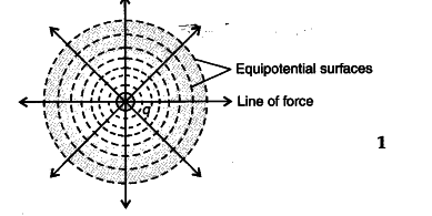 <p>Equipotential surfaces are surfaces of constant potential; they are always perpendicular to gravitational field lines at every point.</p>