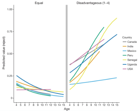 <p>kids are more likely to pull the red lever (meaning they don’t get fewer sweets) as they age → emerged in all populations by middle childhood</p>