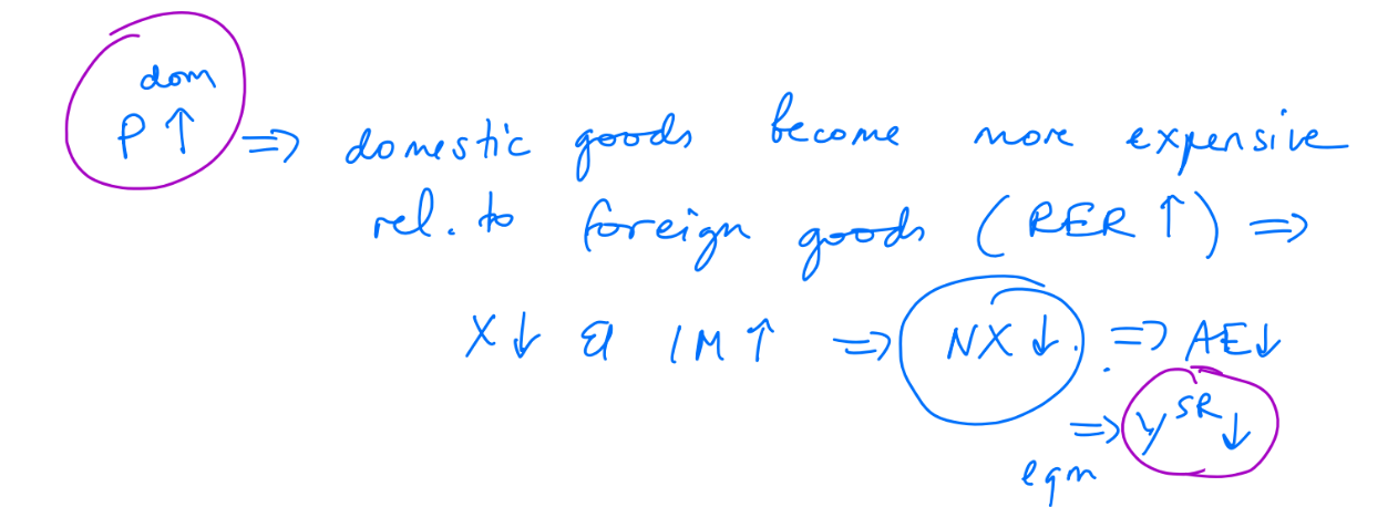 <p>Note if RER increases then goods in the domestic country become more expensive relative to goods in the foreign country.</p>
