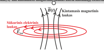 <p><span><strong>Tai reiškinys,&nbsp; kai kintamasis magnetinis laukas kuria kintamąjį elektrinį lauką</strong></span></p>
