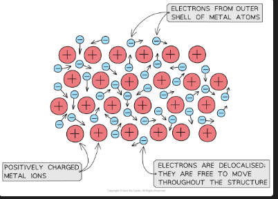 <p>The delocalised electrons are free to move throughout the structure — they carry charge (electricity) and transfer energy (heat)</p>
