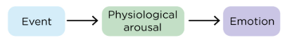 <p>Theory of emotion that is very linear</p><ul><li><p>Experience → Physiological response → Emotion</p></li><li><p>Stimulus causes a physiological response which illicit an emotion</p></li></ul><p></p>