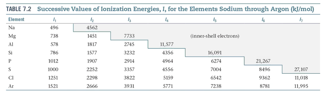 <p>The minimum energy required to move an electron from the ground state of a gaseous atom or ion.</p><p>The first ionization energy is that energy required to remove the first electron.</p><p>The second ionization energy is that energy required to remove the second electron.</p>