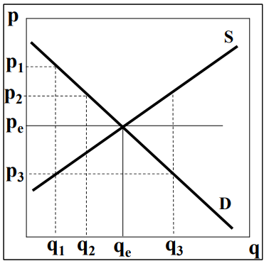 <ul><li><p>only one equilibrium price: Pe</p></li><li><p>at P1 &amp; q1 (and P2 &amp; q2) both producer and consumer can increase welfare </p></li><li><p>continues until pe &amp; qe: consumer and producer surplus is maximal </p></li><li><p>At p3 &amp; q3 welfare decreases for both </p></li></ul><p></p>