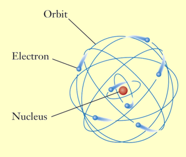 <p>atoms</p>