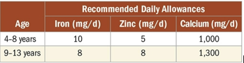 <ul><li><p><span style="background-color: transparent; font-family: "Inria Serif", serif;"><strong>Protein</strong></span></p><ul><li><p><span style="background-color: transparent; font-family: "Inria Serif", serif;">Rec. intake is <strong>0.95 g per kg body weight/day</strong> for 4- to 13-year-old girls &amp; boys</span></p></li><li><p><span style="background-color: transparent; font-family: "Inria Serif", serif;">Children can meet this recommendation by following healthy dietary patterns</span></p></li></ul></li><li><p><span style="background-color: transparent; font-family: "Inria Serif", serif;"><strong>Vitamins &amp; minerals</strong></span></p><ul><li><p><span style="background-color: transparent; font-family: "Inria Serif", serif;">Children’s mean intake of most nutrients meets or exceeds recommendations</span></p></li><li><p><span style="background-color: transparent; font-family: "Inria Serif", serif;">Certain subsets of children do not meet nutrient needs for iron, zinc, &amp; calcium</span></p></li><li><p><span style="background-color: transparent; font-family: "Inria Serif", serif;"><strong>Calcium &amp; vitamin D</strong></span></p><ul><li><p><span style="background-color: transparent; font-family: "Inria Serif", serif;">Adequate intake important for development of peak bone mass</span></p></li><li><p><span style="background-color: transparent; font-family: "Inria Serif", serif;">Adequate vitamin D needed for calcium absorption</span></p></li><li><p><span style="background-color: transparent; font-family: "Inria Serif", serif;">Vitamin D from fortified foods and sunlight</span></p><ul><li><p><span style="background-color: transparent; font-family: "Inria Serif", serif;">Increased skin pigmentation</span></p></li><li><p><span style="background-color: transparent; font-family: "Inria Serif", serif;">Limited sunlight exposure</span></p></li><li><p><span style="background-color: transparent; font-family: "Inria Serif", serif;">Supplements need to be given under guidance of physician or RDN</span></p></li></ul></li></ul></li><li><p><span style="background-color: transparent; font-family: "Inria Serif", serif;"><strong>Iron</strong>&nbsp;</span></p><ul><li><p><span style="background-color: transparent; font-family: "Inria Serif", serif;">Add good vitamin C source for enhancing absorption</span></p></li><li><p><span style="background-color: transparent; font-family: "Inria Serif", serif;">Increased needs related to rapid rate of linear growth, increase in blood volume, &amp; menarche in females</span></p><ul><li><p><span style="background-color: transparent; font-family: "Inria Serif", serif;">Females → greatest need after menarche</span></p></li><li><p><span style="background-color: transparent; font-family: "Inria Serif", serif;">Males → greatest need during growth spurt</span></p></li></ul></li></ul></li></ul></li></ul><ul><li><p><span style="background-color: transparent; font-family: "Inria Serif", serif;"><strong>Fluoride</strong></span></p><ul><li><p><span style="background-color: transparent; font-family: "Inria Serif", serif;"><em>Hydroxyfluoroapatite on the enamel</em> — crystalline structure of bones &amp; teeth composed of calcium carbonate &amp; calcium phosphate with fluoride in a collagen matrix gives strength and rigidity to the bones</span></p></li></ul></li></ul><p></p>