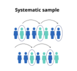 <p>participants are picked according to a pre-determined rule </p><ul><li><p>ex: every 3rd person </p></li></ul><p>you can randomise where you start </p>