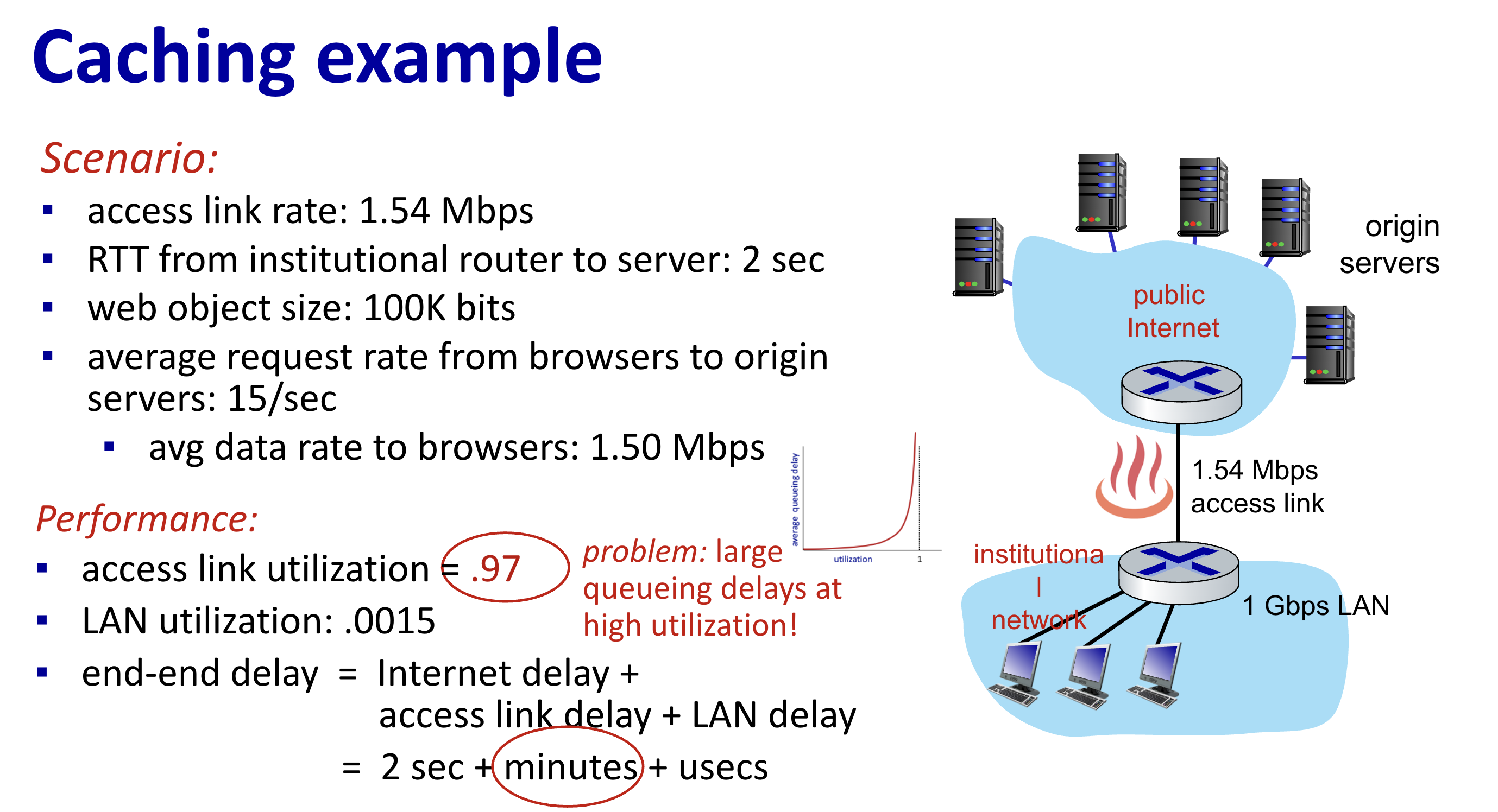 <ul><li><p>2 options to resolve this issue:</p><ul><li><p>1. buy a faster access link (expensive!)</p></li><li><p>2. install a web cache (cheap!)</p></li></ul></li></ul><p></p>
