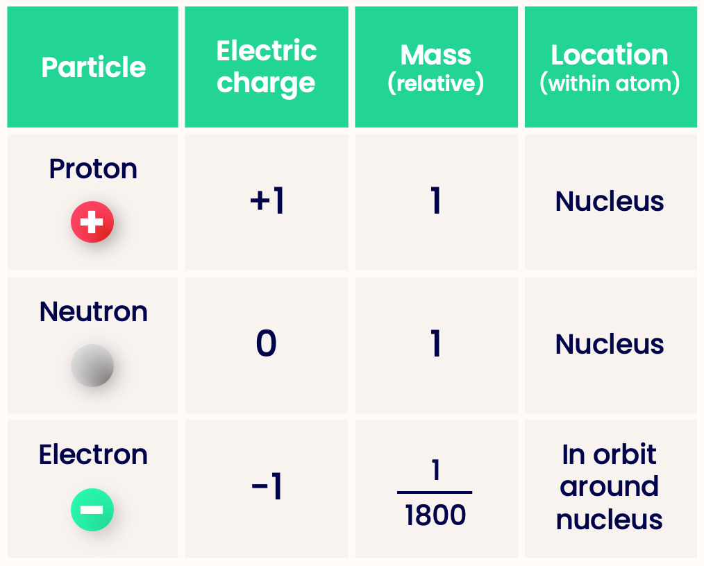 <p>Neutron</p>