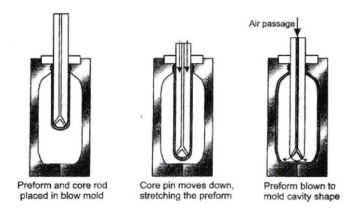 <p>READ.</p><p>Under <strong>injection-stretch blow molding</strong>, </p><ul><li><p>In a typical operation, at the point that the core rod touches the bottom of the preform, a small amount of air is introduced to start the blowing process. When the core rod reaches the bottom of the mold, the full volume of inflating air is introduced.</p></li><li><p>This mechanical stretching orients the polymer molecules and improves stiffness and barrier properties.</p></li><li><p>A major application for injection-stretch blow molding is the manufacture of PET carbonated beverage bottles.</p></li></ul><p></p>