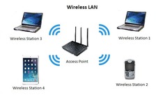 <p>A LAN with all devices connected wirelessly </p><p>Users and devices can be placed anywhere and moved anywhere in the coverage area </p><p>Easy and inexpensive to install</p>