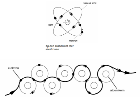 <ul><li><p>Alle materialen (stoffen) bestaan uit atomen. Deze atomen bestaan uit een kern en hier om heen bewegen elektronen (negatief)</p></li><li><p>Elektriciteit (stroom) is het overspringen van elektronen van de ene atoomkern naar de andere atoomkern.</p></li><li><p>Wanneer dit overspringen gemakkelijk gaat noemen we het een geleider.</p></li><li><p>Wanneer het overspringen van de elektronen moeilijk gaat noemen we het een isolator of weerstand.</p></li></ul><p></p>