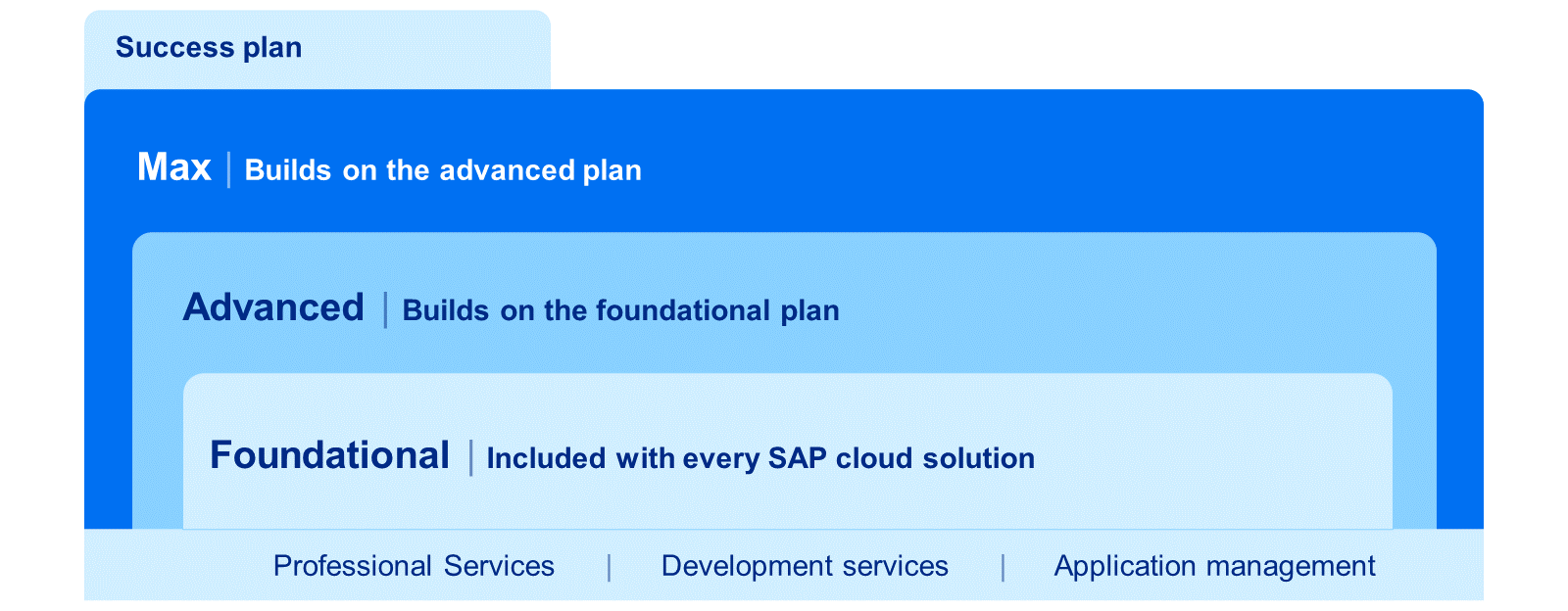 <ul><li><p><strong>Foundational:</strong> Basis-Support, SAP Cloud ALM, Monitoring und Self-Service</p></li><li><p><strong>Advanced:</strong> zusätzliche Beratungs-, Optimierungs- und Innovationsunterstützung</p></li><li><p><strong>Max:</strong> intensive Transformationsberatung, individuelle AI-Use-Cases und dedizierte Betreuung</p></li></ul><p></p>