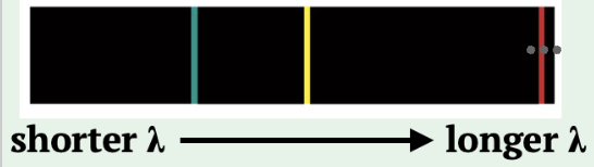 <p>In this observed spectrum, how is the source moving?</p>