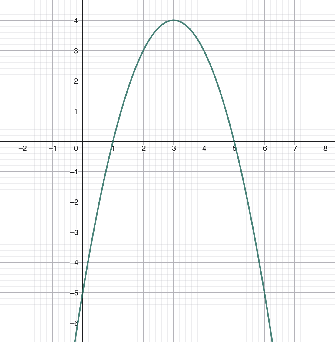 <p>Solve $$f(x)\le0$$ </p>