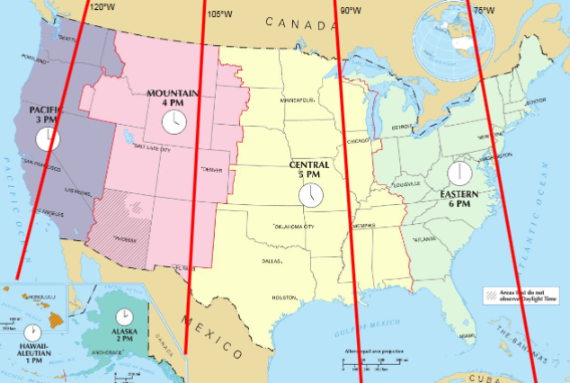 <p>1 - Earth Rotates 360 degrees every 24 hours</p><p>2 - 360/24 = 15 degrees of rotation an hour</p><p>3 - So each time zone is 15 degrees</p><p></p>