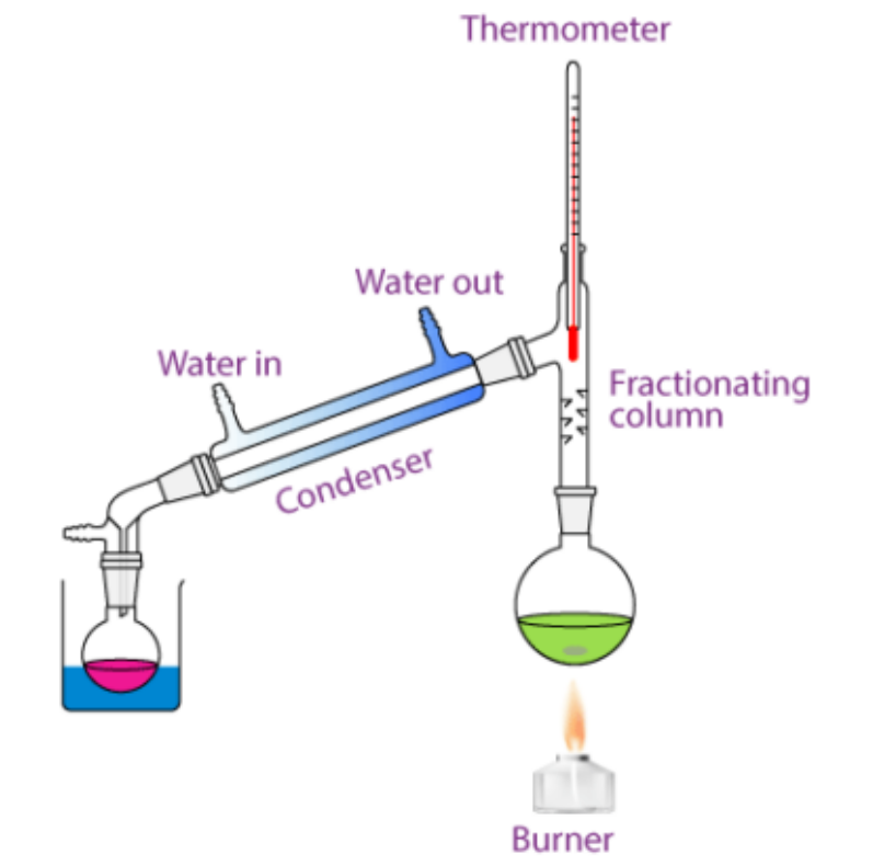 Process where a mixture of a liquid and a liquid is set at a specific temperature so that one of the components is boiled (and since each liquid has a different boiling point, the other won’t if set correctly) and the gas travels through a cooling tube to condensate. Then, the reformed liquid flows down into a separate flask to complete the separation.