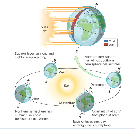 <p>What is the Earths North-South axis tilited number (with respect to earths orbital plane)</p>