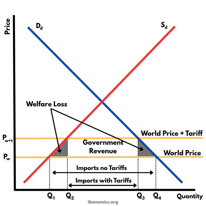 <p><span>Standard tariff diagram:</span></p>
