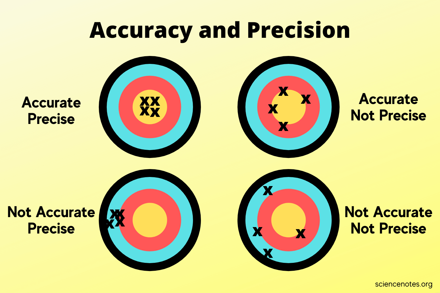 <p>Difference between what an instrument says and what is known to be true</p>