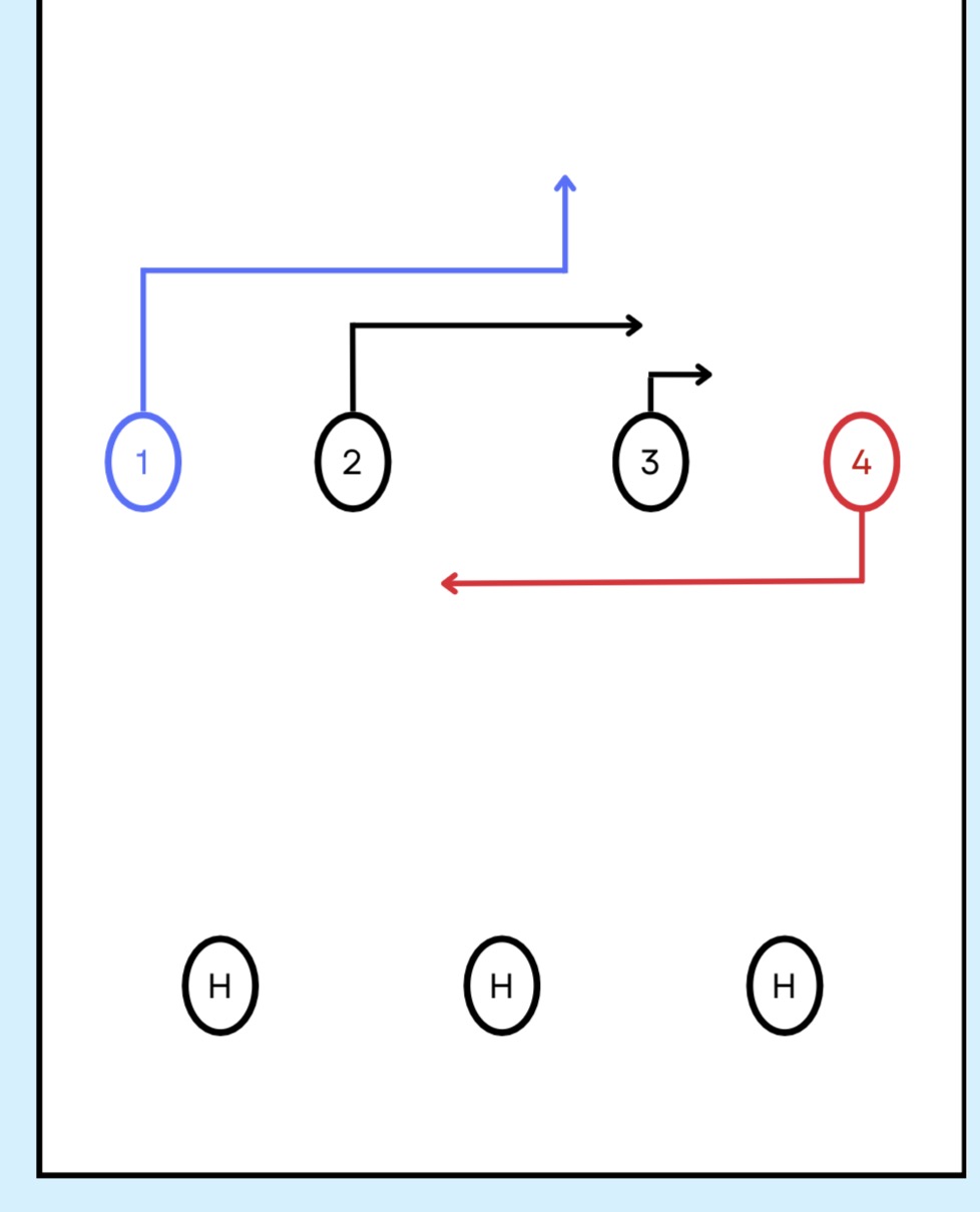 <p>A play designed to get horizontal motion to the left side of the field (C4) where cutters C1-3 evacuate and the continuation cutter (C1) makes an L-cut for downfield motion.</p>