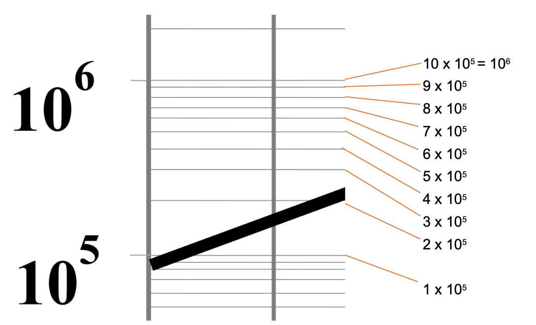 <p>7×10^5</p>