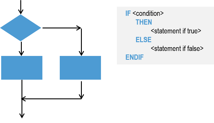 <p>A conditional instruction that lets the program branch between two or more alternatives. Uses a boolean (true, false) condition to decide which part of the algorithm to use In Selection Flow Chart &nbsp;-- the diamond is the condition the circle is a connector.</p>
