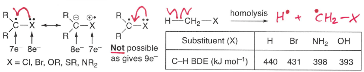 <p>+M effects donate electron density onto the radical, providing some stavilisation. BDE decreases as electron donation increases.</p>