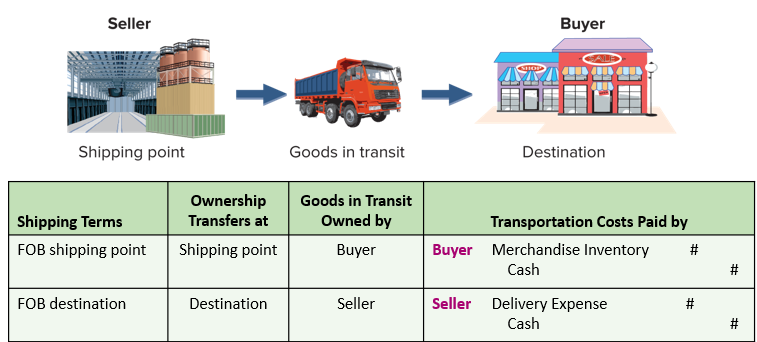 <p><strong>FOB(Free on Board) </strong>tells who owns the goods during shipping and who pays shipping.</p>