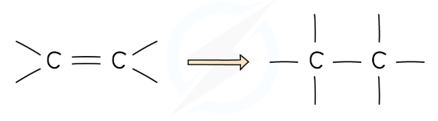 <p>Unsaturated compounds have a C=C double bond which can be opened up to allow incoming atoms to form another single bond with each C atom of the functional group</p>