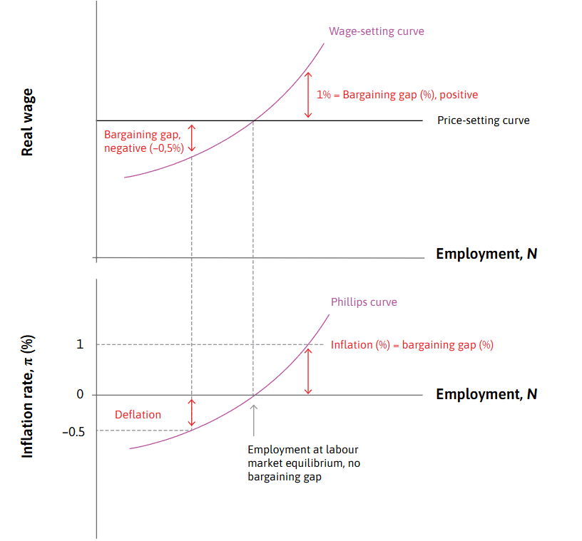 <p>when the real wage given by the wage-setting curve and that given by the price setting curve are not equal </p><ul><li><p>vertical distance between the 2 curves </p></li></ul><p></p>