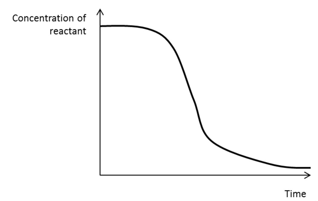 <ol><li><p>The rate if reaction is initially slow &amp; uncatalysed, as not much of the catalyst has been formed</p></li><li><p>The rate increases as the catalyst is made (catalysed reaction is faster)</p></li><li><p>The rate slows down as the reactants are used up</p></li></ol><p></p>