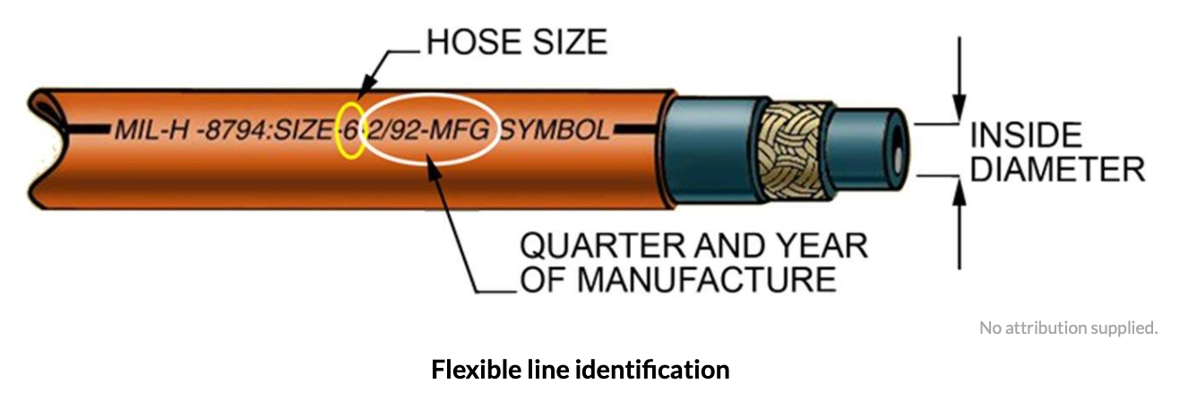 <p>Type, quarter and year of manufacture, five-digit manufacturer code, MIL-SPEC number, dash number for hose size. Skydrol-compatible hose is marked 'SKYDROL'.</p>