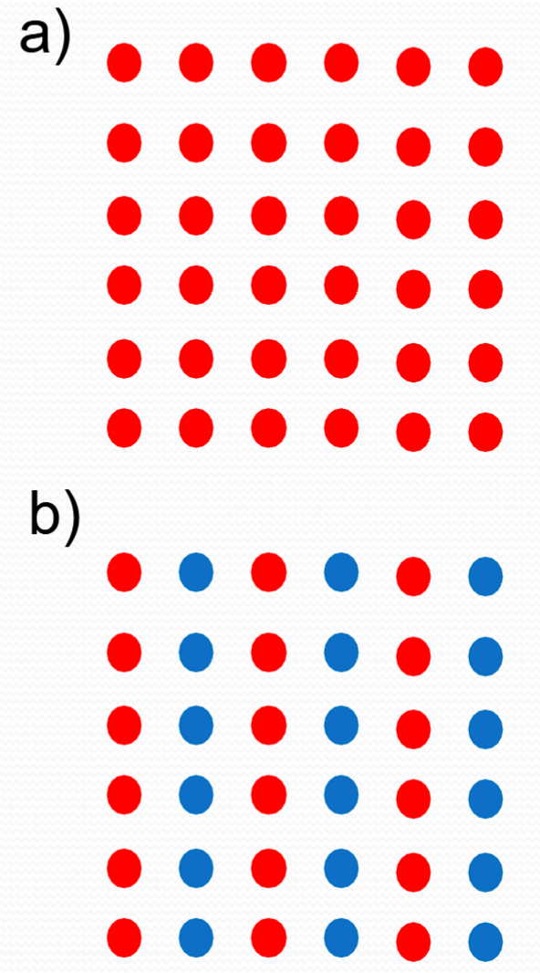 <p>the more similar objects are the more likely they will be grouped</p><p></p>
