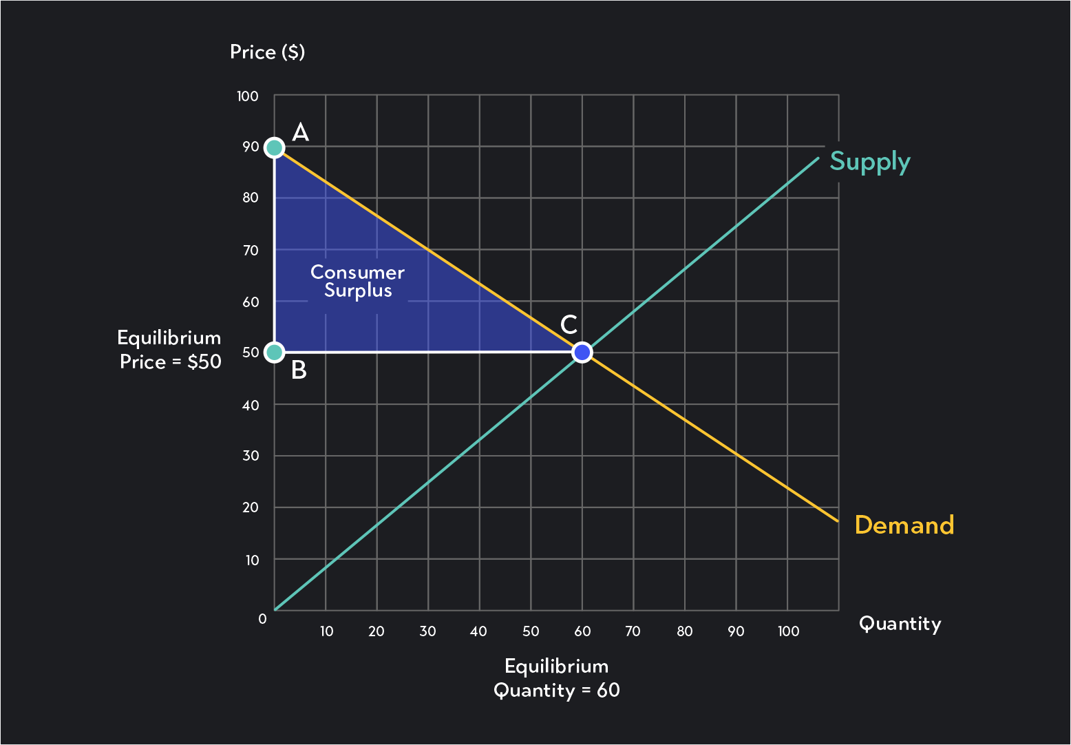 <p>Consumer Surplus (definition + formula)</p>