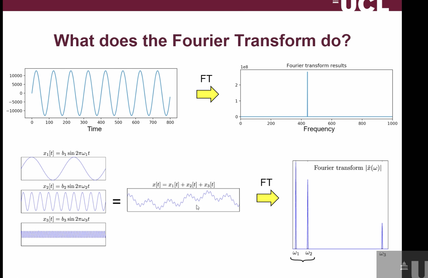 <p>equation that takes the signals that you have and tells you how much of each frequency it contains + therefore how much signal is coming from each position within the MRI scanner.</p>
