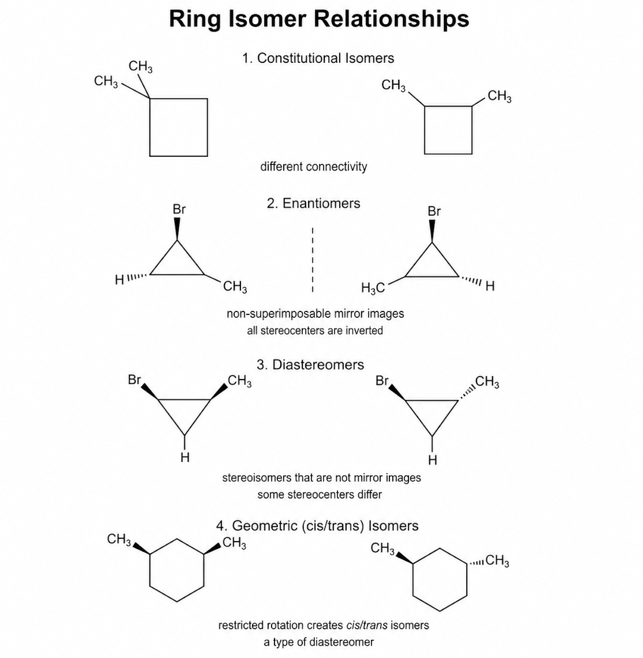<p>☐ <strong>constitutional isomers</strong> = same formula, different connectivity</p><p>☐ <strong>enantiomers</strong> = non-superimposable mirror images</p><p>☐ <strong>diastereomers</strong> = stereoisomers that are not mirror images</p><p>☐ <u>geometric isomers</u> are a subtype of diastereomers, usually cis/trans or E/Z pairs</p>