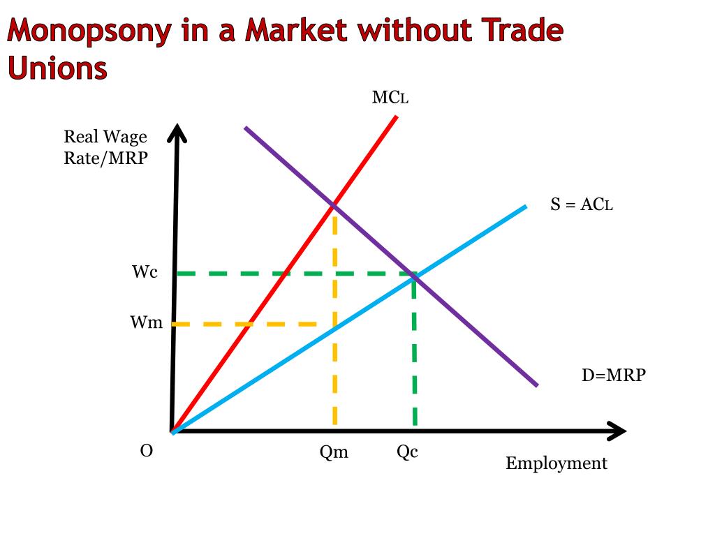 <p>Imagine a small town with only ONE major employer — say, one big factory. If you want a job in that town, you basically have to work there — there's no other real option.</p><p><strong>Why this changes things:</strong></p><ul><li><p>Because the factory is the ONLY buyer of labour, it has power over the wage — it can get away with paying LESS than it would have to in a town with lots of competing employers.</p></li><li><p>Here's the tricky bit though: if the factory wants to hire MORE workers, it has to raise wages to attract them. But — same idea as the umbrella-pricing example we did earlier — it can't pay the NEW worker more than existing workers doing the same job. So raising the wage to attract one extra person means giving EVERYONE a pay rise, not just the new hire.</p></li><li><p>This means the TRUE cost of hiring one more worker (MCL) is actually much higher than what the "going rate" wage line (ACL) suggests, because of that knock-on pay rise to everyone else.</p></li></ul><p><strong>How the factory decides how many people to hire:</strong></p><ul><li><p>It hires up to the point where the (very steep) true cost of hiring one more worker (MCL) matches how much extra value that worker brings in (MRP/demand).</p></li><li><p>Then, to find the WAGE it actually pays, look at the normal supply line (ACL) at that same number of workers.</p></li></ul><p><strong>The result:</strong> the factory ends up hiring FEWER workers AND paying a LOWER wage than it would if there were lots of competing employers in the area. This is basically "exploiting" its position as the only employer in town.</p><p><strong>One-line summary:</strong> with only one employer, hiring one more worker means giving everyone a pay rise, so the employer deliberately keeps the workforce smaller and wages lower than a competitive market would.</p>