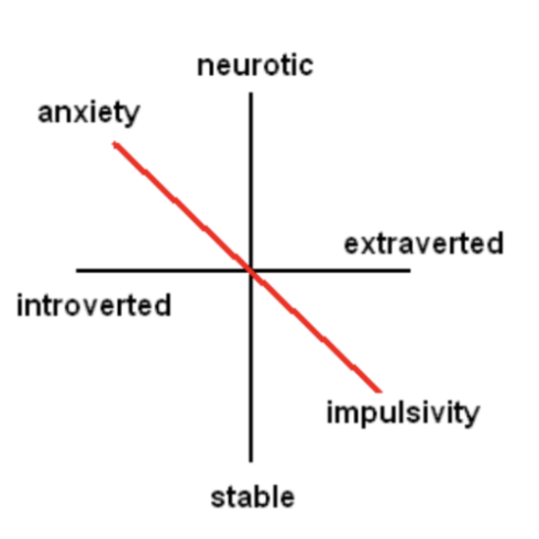 <ol><li><p>extraversion regulation by cortical arousal levels (introverts have higher baseline), neuroticism regulation by limbic system reactivity (neurotics have higher baseline)</p></li><li><p>high BAS have more activity in regions linked to executive function and approach in response to arousal</p></li></ol><p></p>