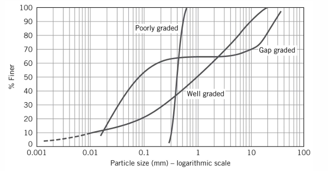 <ul><li><p>Uniform (all similar size)</p></li><li><p>Gap graded</p></li><li><p>Well-graded</p></li><li><p>Poorly-graded</p></li></ul><p></p>