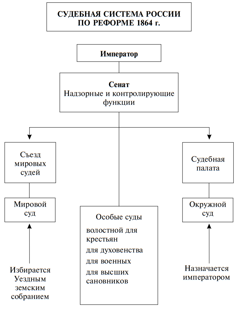 <p>20 ноября 1864 г.</p><p><strong>1. Мировой суд</strong></p><p>• Мировые судьи: избирались уездными земскими собраниями → утверждались Сенатом.</p><p>• Подсудность: мелкие гражданские иски до <strong>500 руб.</strong>.</p><p>• Апелляционная инстанция: <strong>съезды мировых судей</strong> (избирали председателя из своей среды).</p><p><strong>2. Коронный суд</strong></p><p>• <strong>Первая инстанция:</strong> окружной суд (в пределах одной губернии – судебный округ).</p><p>• <strong>Вторая инстанция:</strong> судебная палата (объединяла несколько судебных округов, делилась на уголовный и гражданский департаменты).</p><p>• <strong>Высшая инстанция:</strong> Сенат.</p>