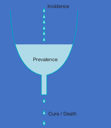<ol><li><p><span>Both measure morbidity.</span></p></li><li><p>I<strong>ncidence </strong>refers to the number of <strong>new </strong>cases of a condition in a given period.</p></li><li><p><span><strong>Prevalence </strong>refers to the <strong>total</strong> number of cases of a condition in a population in a given time.</span></p></li></ol><p></p>