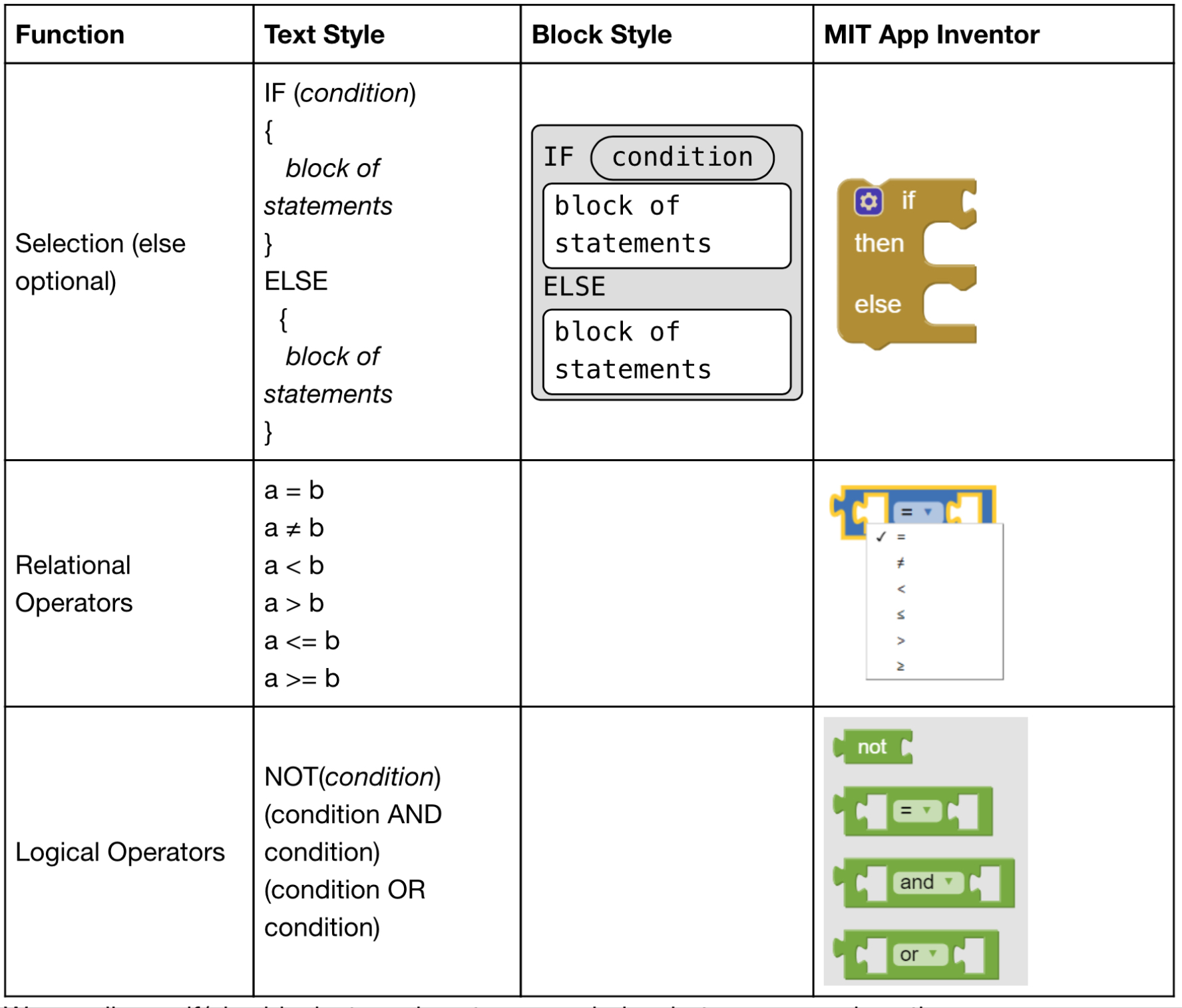The AP CS Principles Exam uses both of these for questions that involve code.