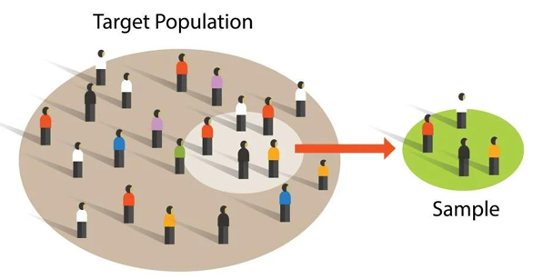 <p>a portion, piece, or segment that is representative of a while</p><ul><li><p>b/c impossible to measure whole</p></li><li><p>be careful of <strong>bias</strong></p></li><li><p>sample based on needs, prior info, &amp; specifics of site </p></li></ul><p></p>