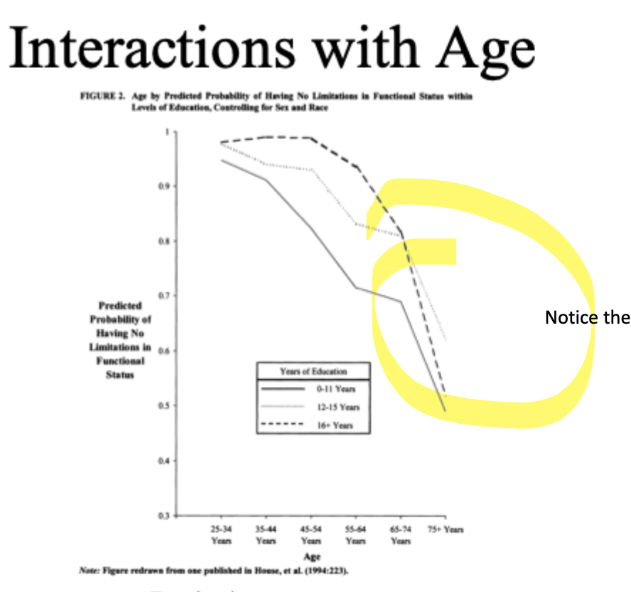 <p>When does the health gap become the <strong>most pronounced</strong>?</p>