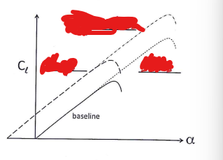 <p>On the plot, mark the curves with the correct type of mechanical high lift device. </p>