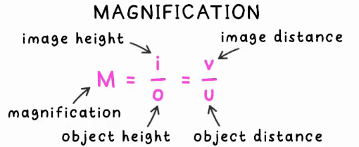 <p>Magnification = The ratio of size of image created to size of object</p>