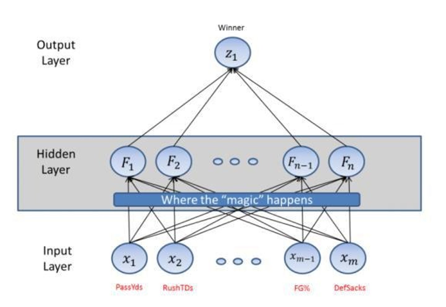 <p>A non-linear predictive model defined using training and observed behaviors.</p>