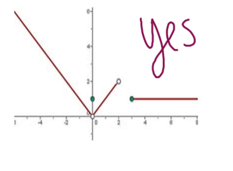 <p>Even though for this function, there were two points on the same line, it was still counted as a function by the math teacher. Why? Because one point is <strong>shaded</strong> while the other<strong> is not shaded.</strong> </p><p>POINT OF NOTE:<em> *If there is a shaded point and a not shaded point on the same line, and the rest of the function is valid with the vertical line test, it will not be disqualified as a function because those two points aren’t the same input. It is still a function.</em>*</p>