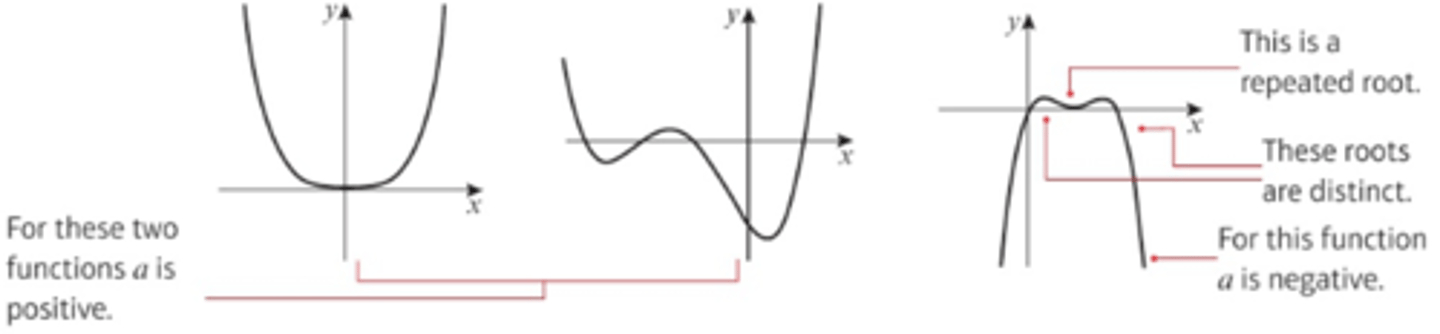 <p>- A quartic function has the form f(x) = ax⁴ + bx³ + cx² + dx + e, where a, b, c, d and e are all real numbers and a is non-zero.</p><p>- The graph of a quartic function can take several different forms, depending on the exact nature of the function.</p><p>- You can sketch the graph of a quartic function by finding the roots of the function.</p>